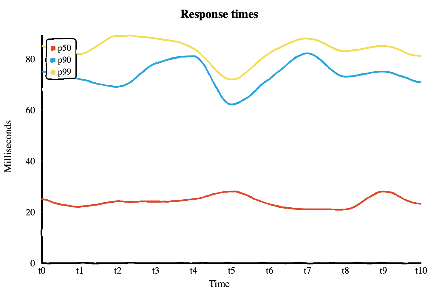p99, p90, and p50 plotted as a line chart with title 'response times.' Time is on the x-axis and response times in milliseconds on the y-axis. p99 response times are around 80 milliseconds. p90 response times are between 60 and 80 milliseconds. p50 response times are between 20 and 30 milliseconds. p99, p90, and p50 plotted as lines